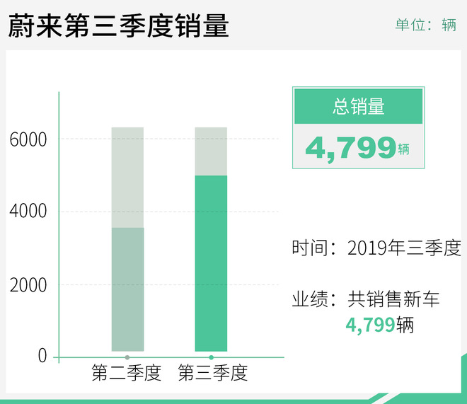 蔚來(lái)正洽談超50億元融資意向 李斌回應(yīng):不予置評(píng)