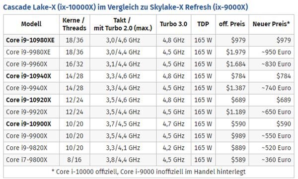 外媒：Intel 18核Skylake-X处理器或要降价50%