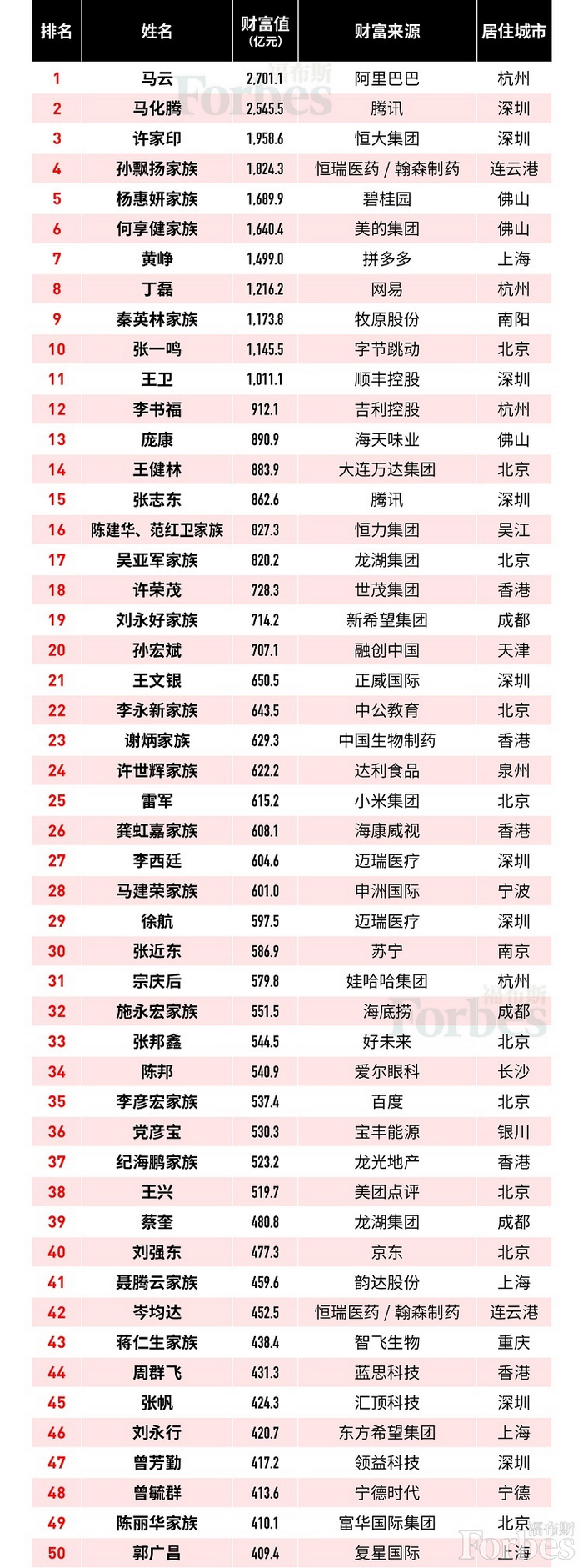 福布斯中國富豪TOP150