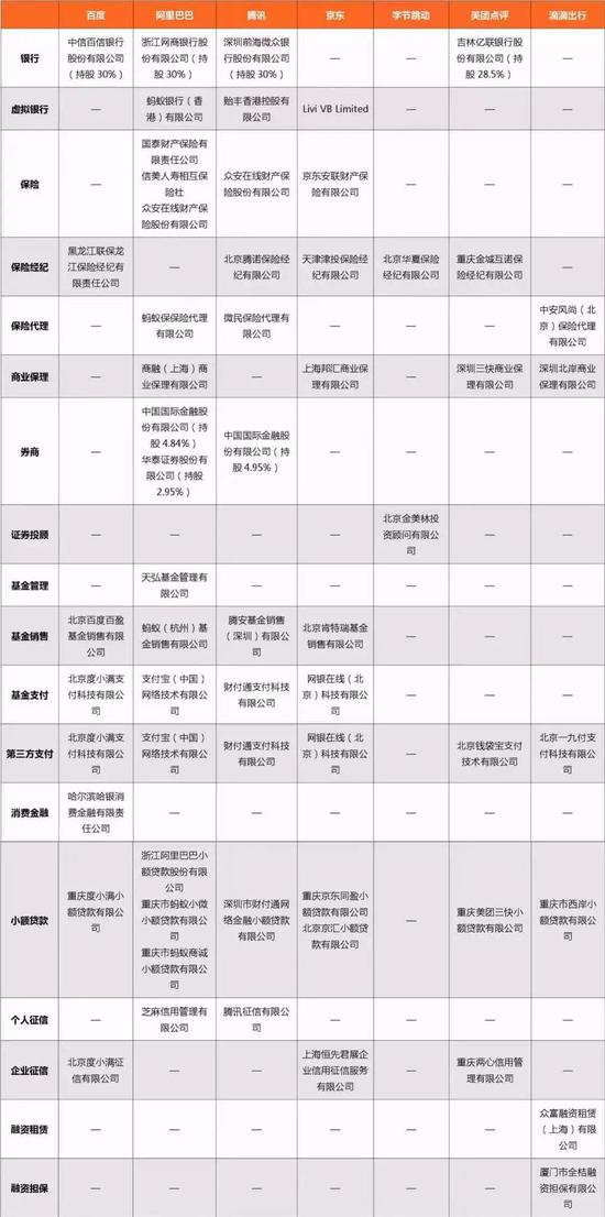 互联网巨头在金融行业布局情况  来源 / 零壹财经