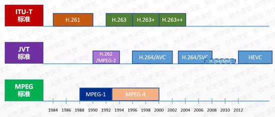 視頻編碼標(biāo)準(zhǔn)的發(fā)展關(guān)系