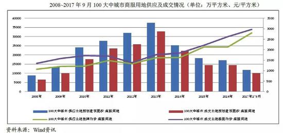 商業(yè)服務用地均價和新建走勢