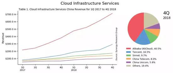 阿里云服務的營收趨勢和市場占有率