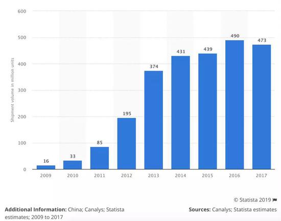 2009-2017年中國智能機出貨量