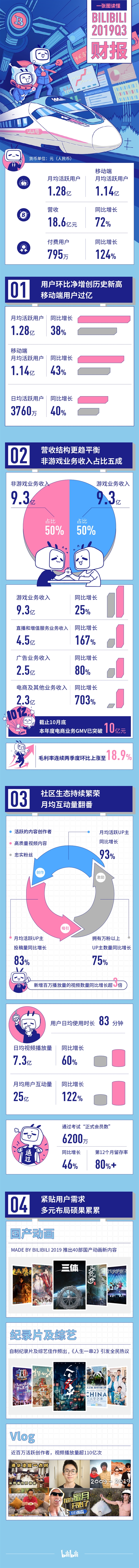 B站三季度总营收18.6亿元人民币