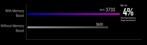 技嘉发布新版Aorus RGB DDR4内存：买2条送2条 还可加速4%
