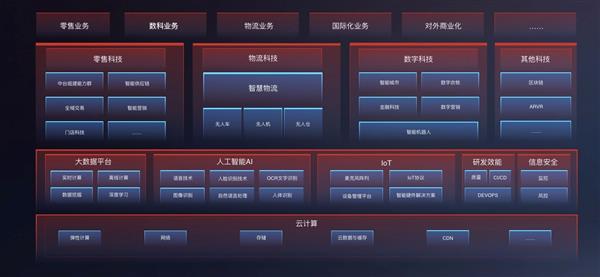 技术转型 京东稳了？