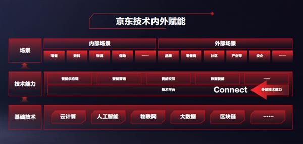 技术转型 京东稳了？