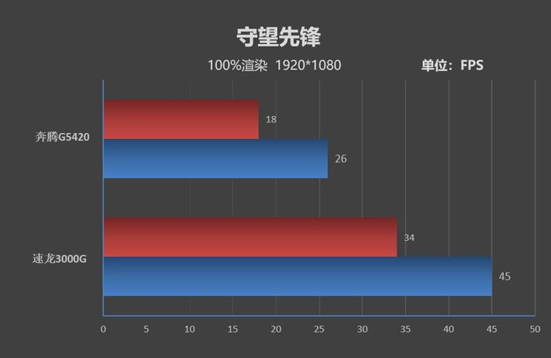 第一次开放超频就潜力惊人！AMD Zen架构速龙3000G评测