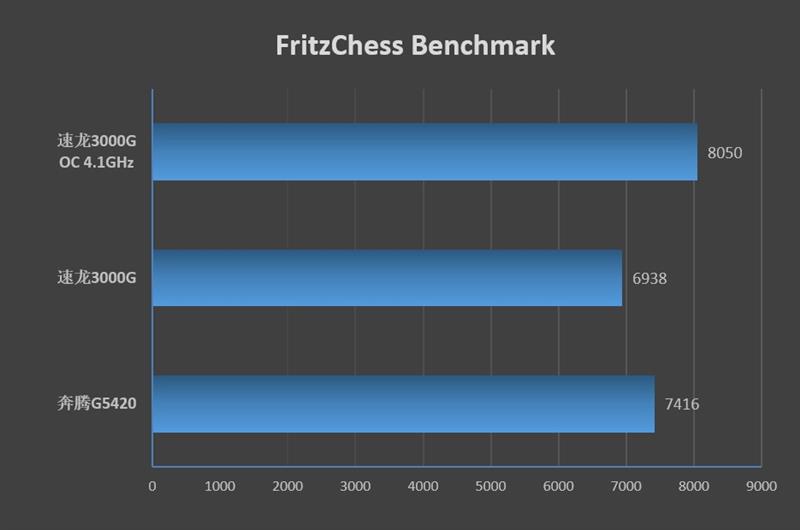 第一次开放超频就潜力惊人！AMD Zen架构速龙3000G评测