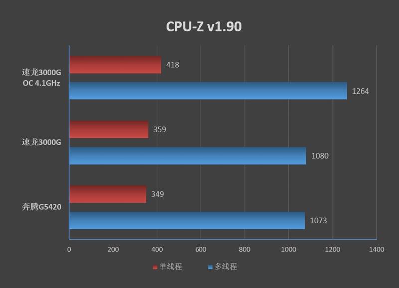第一次开放超频就潜力惊人！AMD Zen架构速龙3000G评测