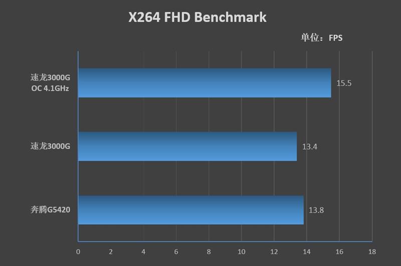 第一次开放超频就潜力惊人！AMD Zen架构速龙3000G评测
