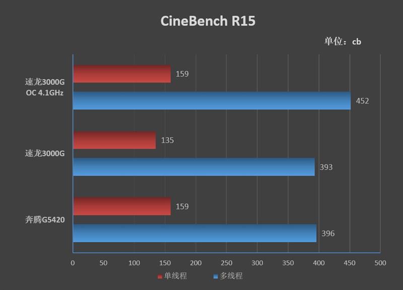 第一次开放超频就潜力惊人！AMD Zen架构速龙3000G评测