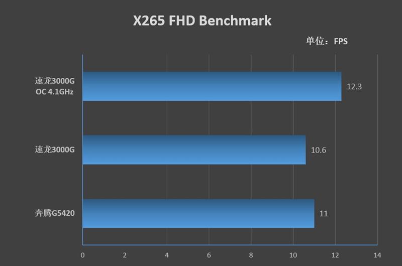 第一次开放超频就潜力惊人！AMD Zen架构速龙3000G评测