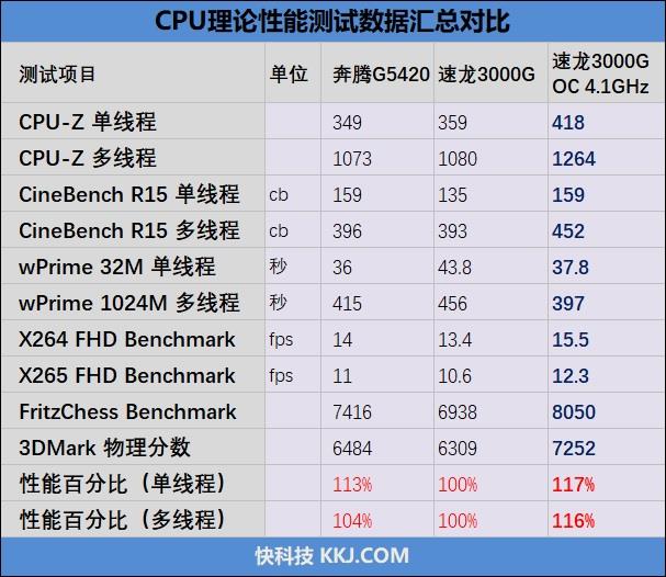 第一次开放超频就潜力惊人！AMD Zen架构速龙3000G评测