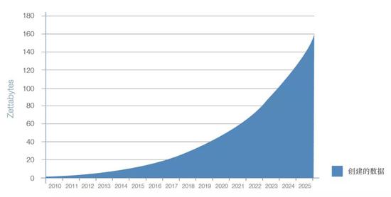 數(shù)據(jù)來源：IDC，2017年《數(shù)據(jù)時(shí)代2025》白皮書