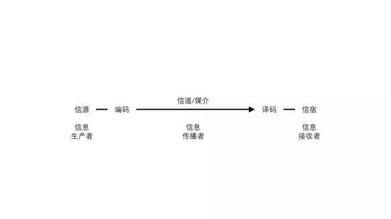 信息的傳遞