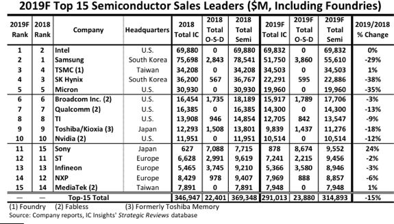 Intel重返半导体行业第一 年收入比三星高出26%