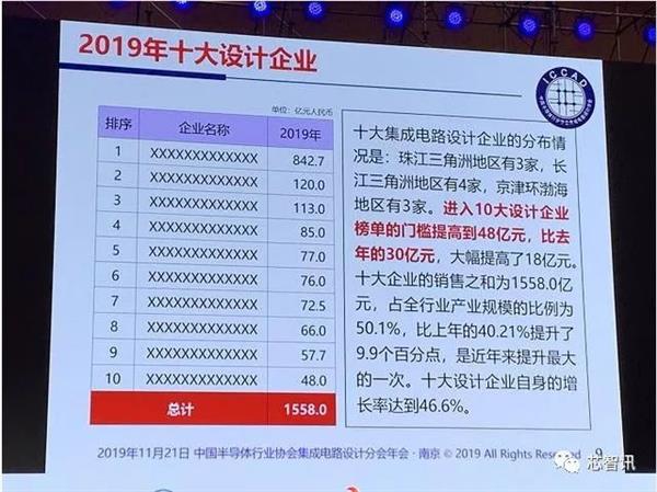 2019中国十大IC设计企业：除了第一的海思 剩下都有谁？