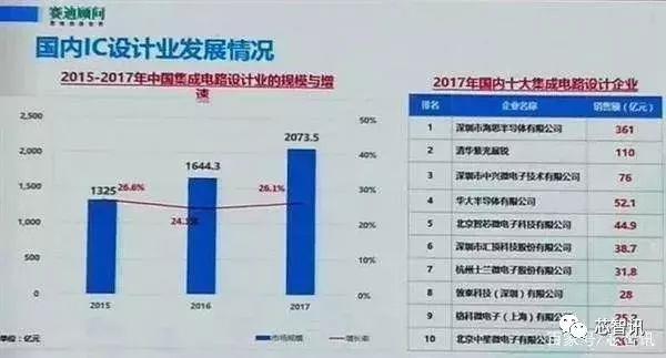 2019中国十大IC设计企业：除了第一的海思 剩下都有谁？