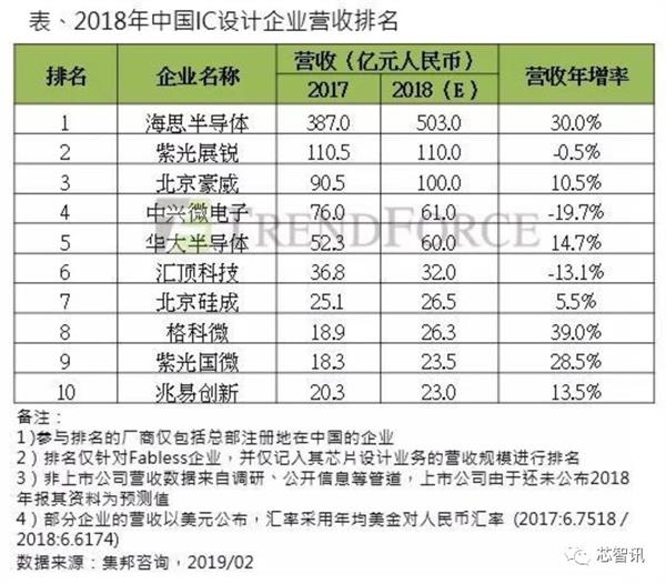 2019中国十大IC设计企业：除了第一的海思 剩下都有谁？