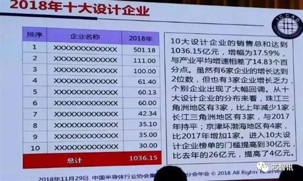 2019中国十大IC设计企业：除了第一的海思 剩下都有谁？