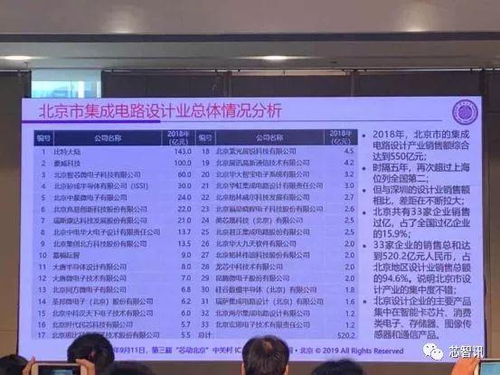 2019中国十大IC设计企业：除了第一的海思 剩下都有谁？