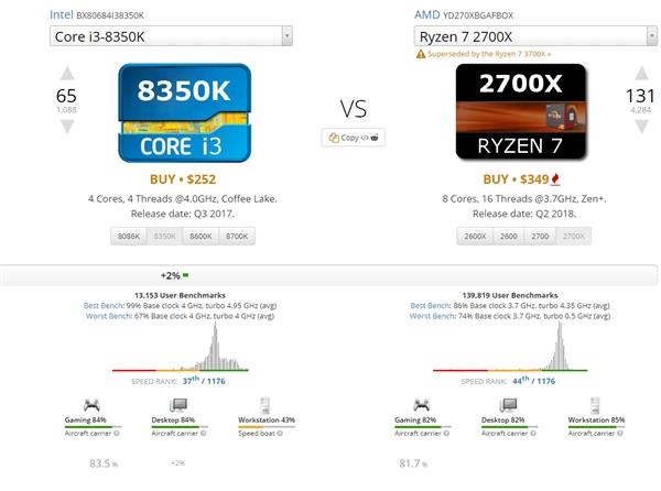 UserBenchmark调整CPU评测权重惹争议 大骂媒体不称职