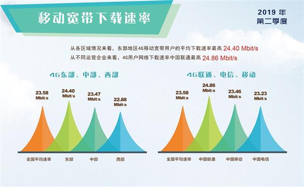 5G来临4G真的降速了？宽带联盟移动带宽权威数据真相了