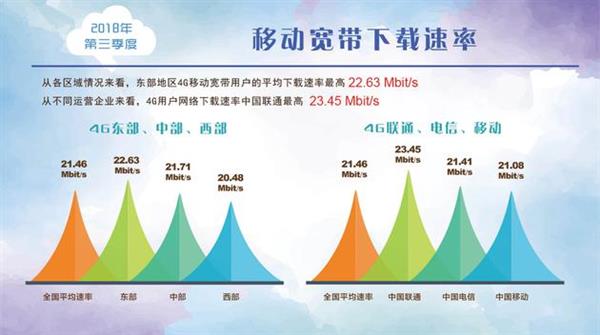 5G来临4G真的降速了？宽带联盟移动带宽权威数据真相了