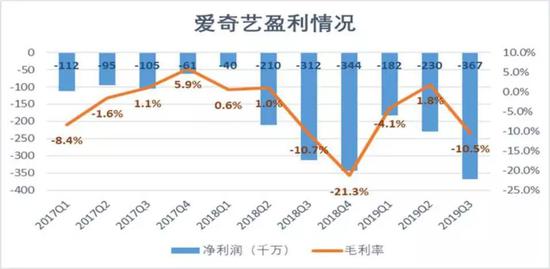 爱奇艺要率先涨价了？“中国奈飞们”路在何方？