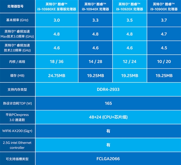 Intel 10核心酷睿i9-10900X上市：6299元降價(jià)近三成