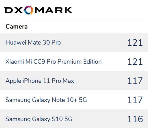 DxOMark评2019年最佳拍照手机：苹果三星第二 华为小米成大赢家