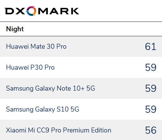 DxOMark评2019年最佳拍照手机：苹果三星第二 华为小米成大赢家