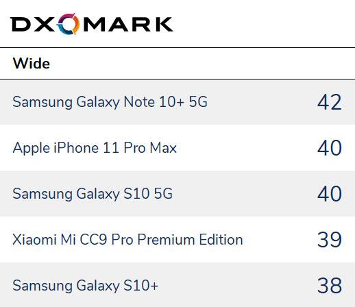 DxOMark评2019年最佳拍照手机：苹果三星第二 华为小米成大赢家