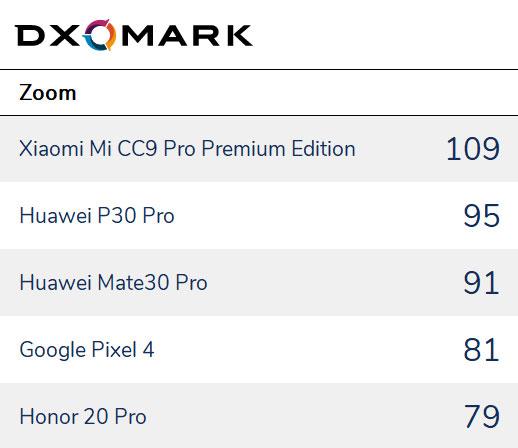 DxOMark评2019年最佳拍照手机：苹果三星第二 华为小米成大赢家