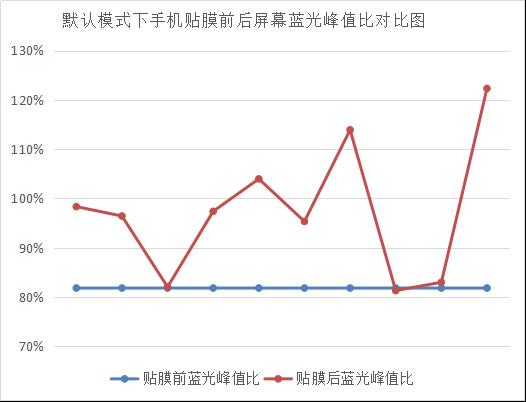 護眼模式和防藍光貼膜有沒有效果？實測結果來了