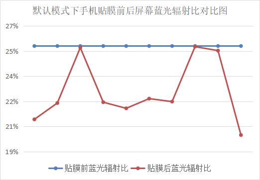 護眼模式和防藍光貼膜有沒有效果？實測結果來了