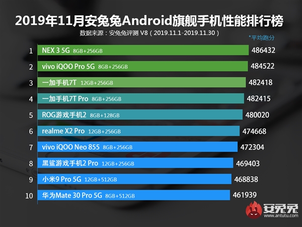 安兔兔11月份Android手机排行榜公布：vivo NEX 3 5G排名第一