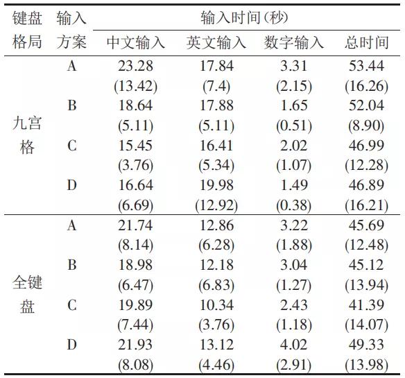 不同测试条件下文本输入平均用时