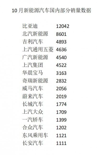 新能源汽车10月销量榜出炉 比亚迪表现惊喜