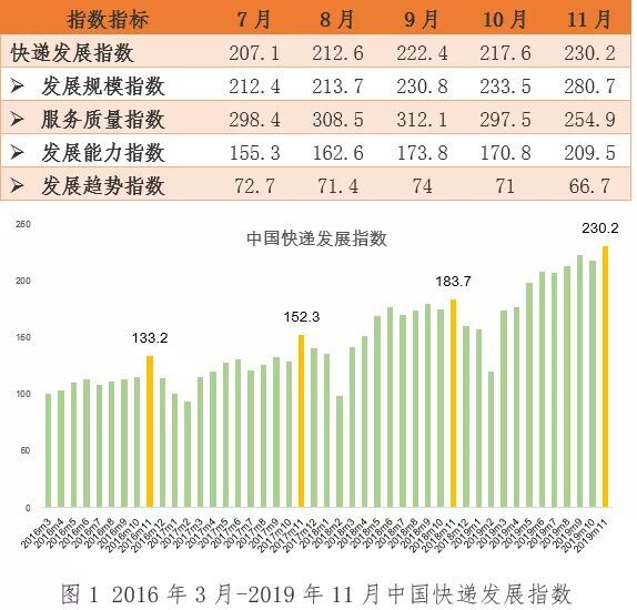 11月中国快递发展指数为230.2 呈现稳中有进的态势
