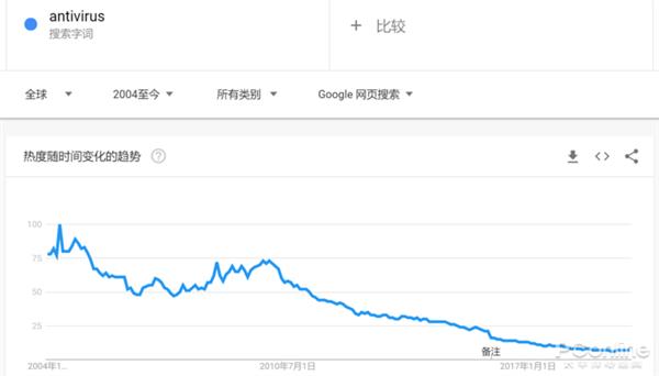 曾经的装机必备淡出江湖 你还需要杀毒软件吗