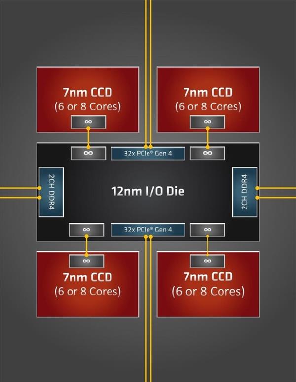 三代锐龙性能成功之本 AMD Zen2架构介绍
