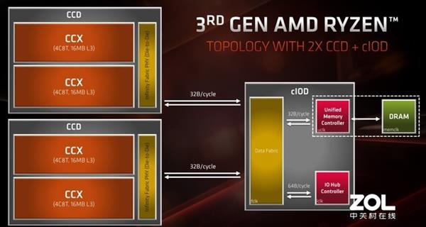 三代锐龙性能成功之本 AMD Zen2架构介绍