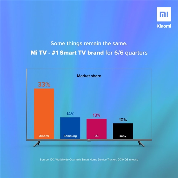 小米电视在印度市场规模等于三星、LG、索尼的总和
