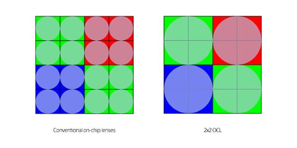 Redmi K30尝鲜 索尼推出全新2x2 OCL技术：对焦更快画质更好