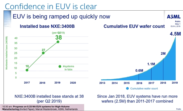 ASML EUV光刻机累计生产450万块晶圆：一台12亿元