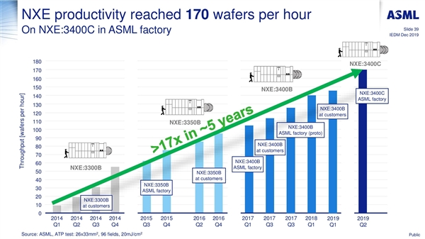 ASML EUV光刻机累计生产450万块晶圆：一台12亿元