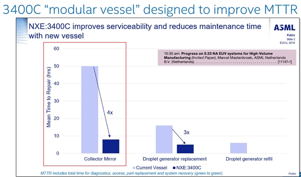 ASML EUV光刻机累计生产450万块晶圆：一台12亿元